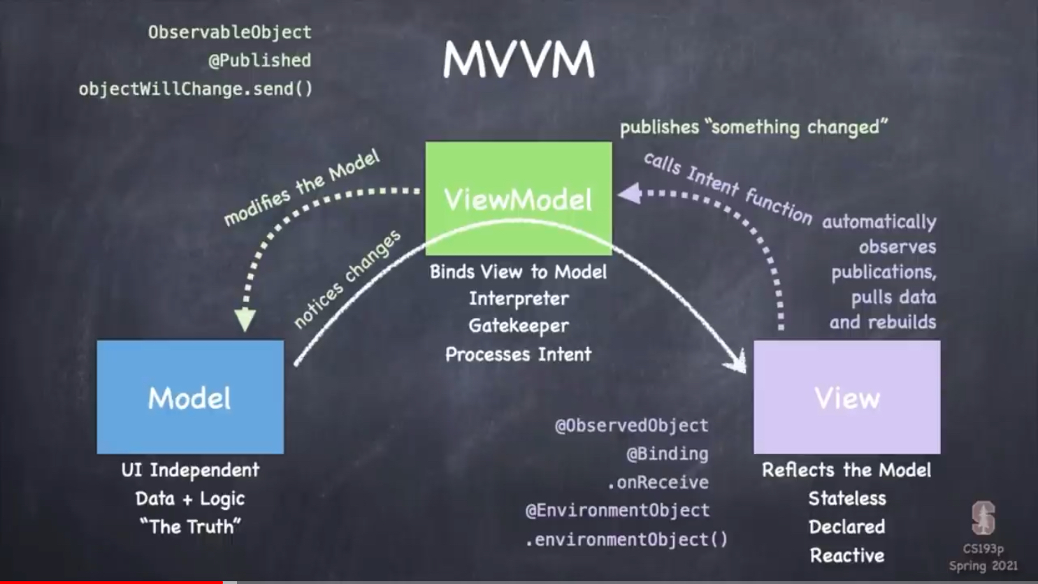 MVVM-Detail