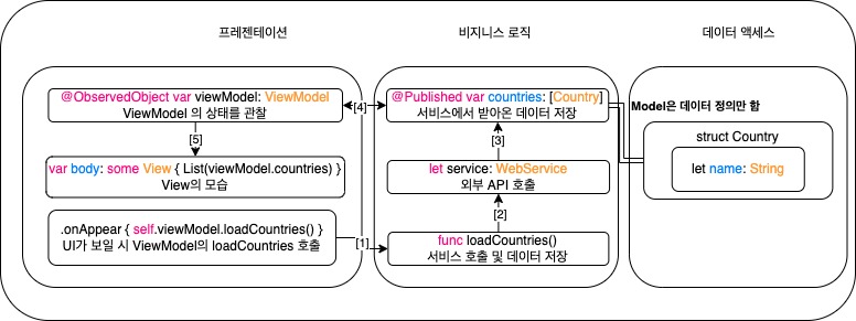 MVVM Example